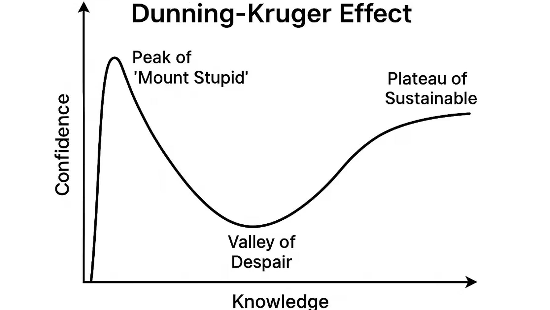 Grafik des Dunning Kruger Effekts